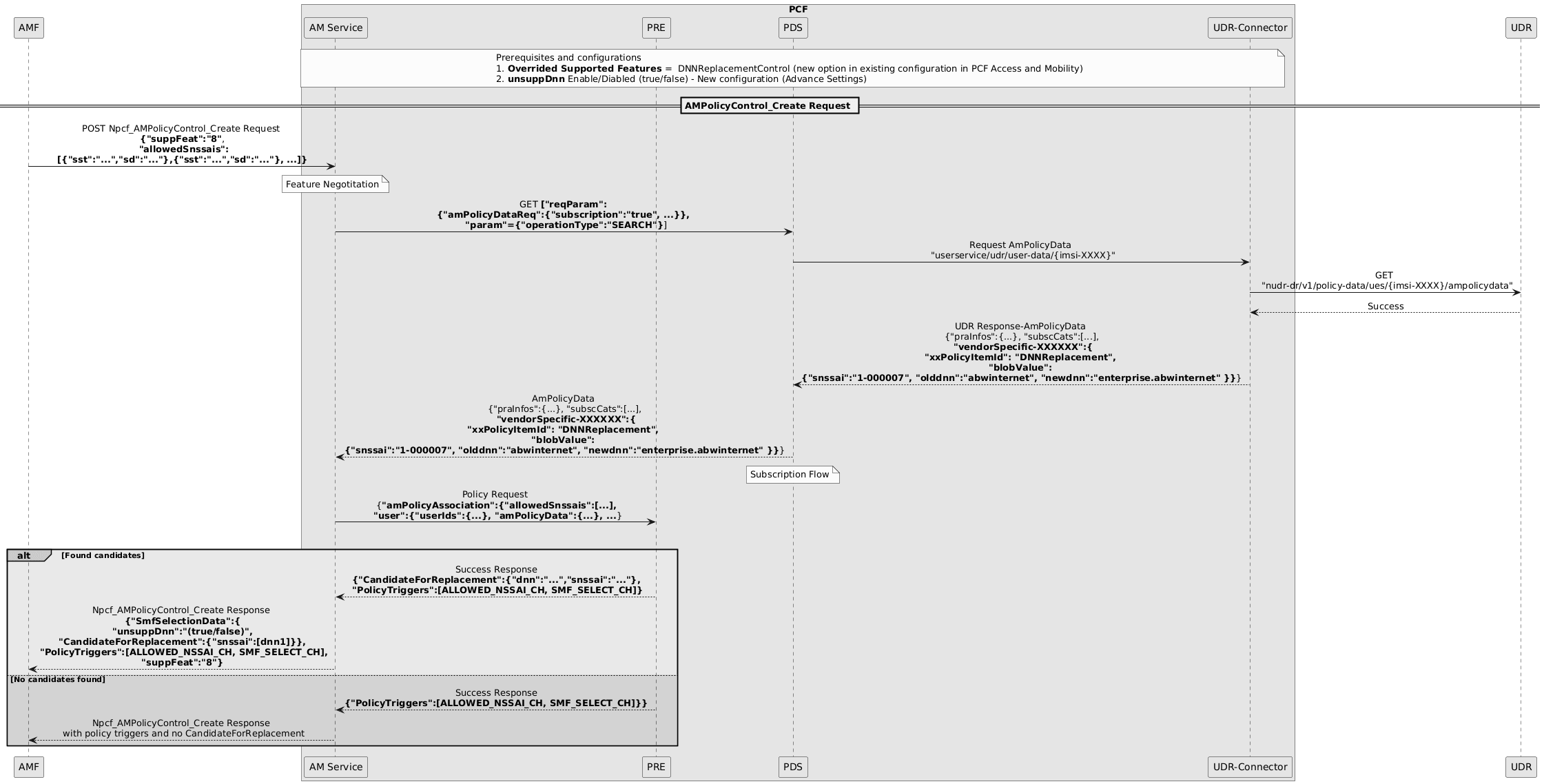 AmPolicyControl_Create Procedure - DNN Replacement