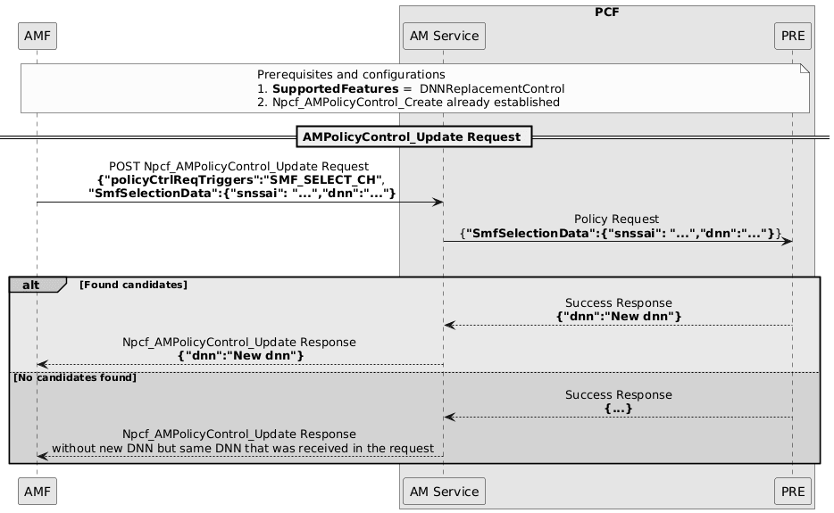 AmPolicyControl_Update Procedure - DNN Replacement