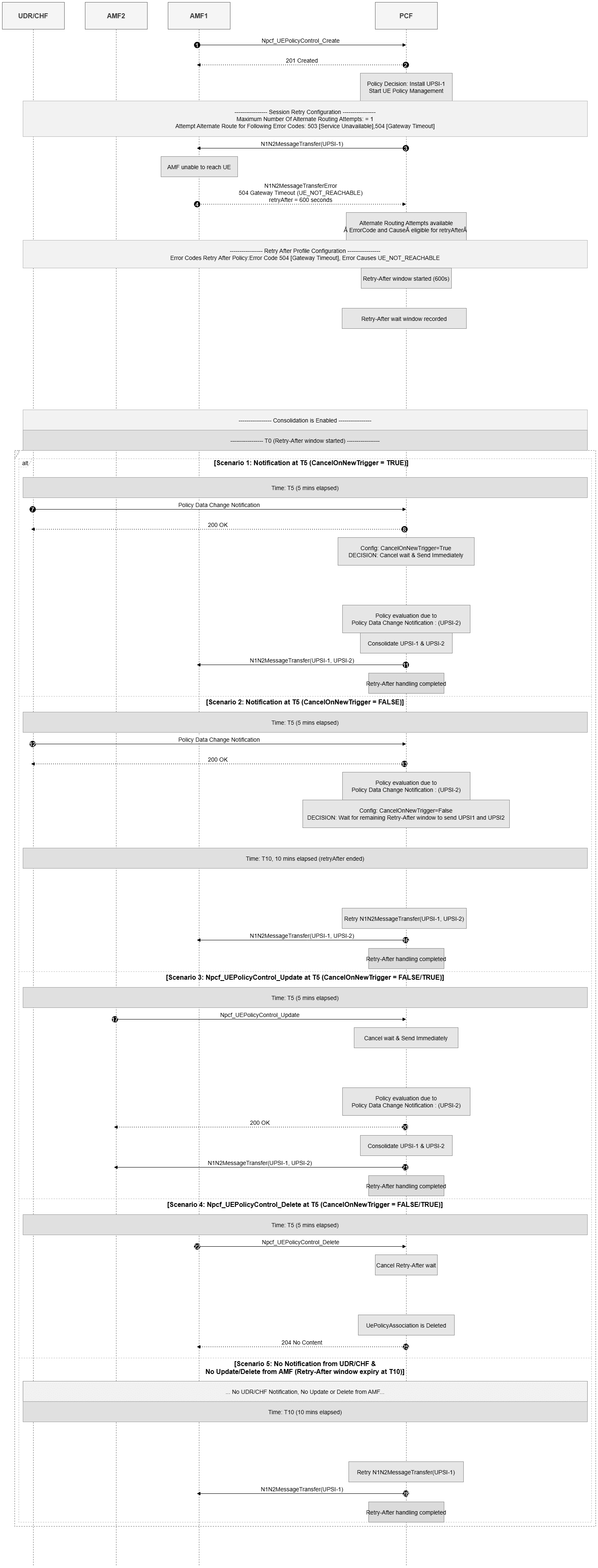 RetryAfter IE with Reattempt and Backoff Scenario