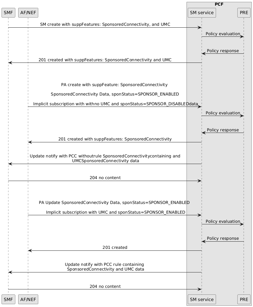 PA create request with implicit subscription but no UMC data