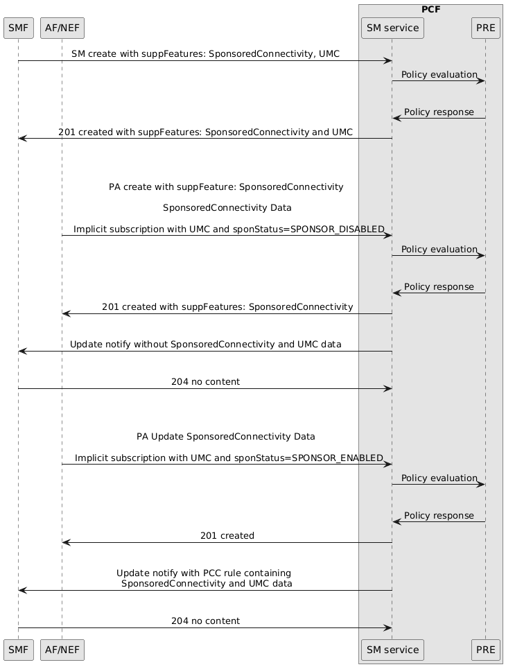 PA create request with sponStatus=SPONSOR_DISABLED implicit subscription and UMC data