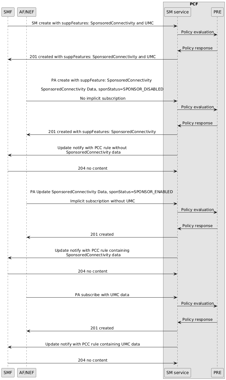 PA create request without implicit subscription