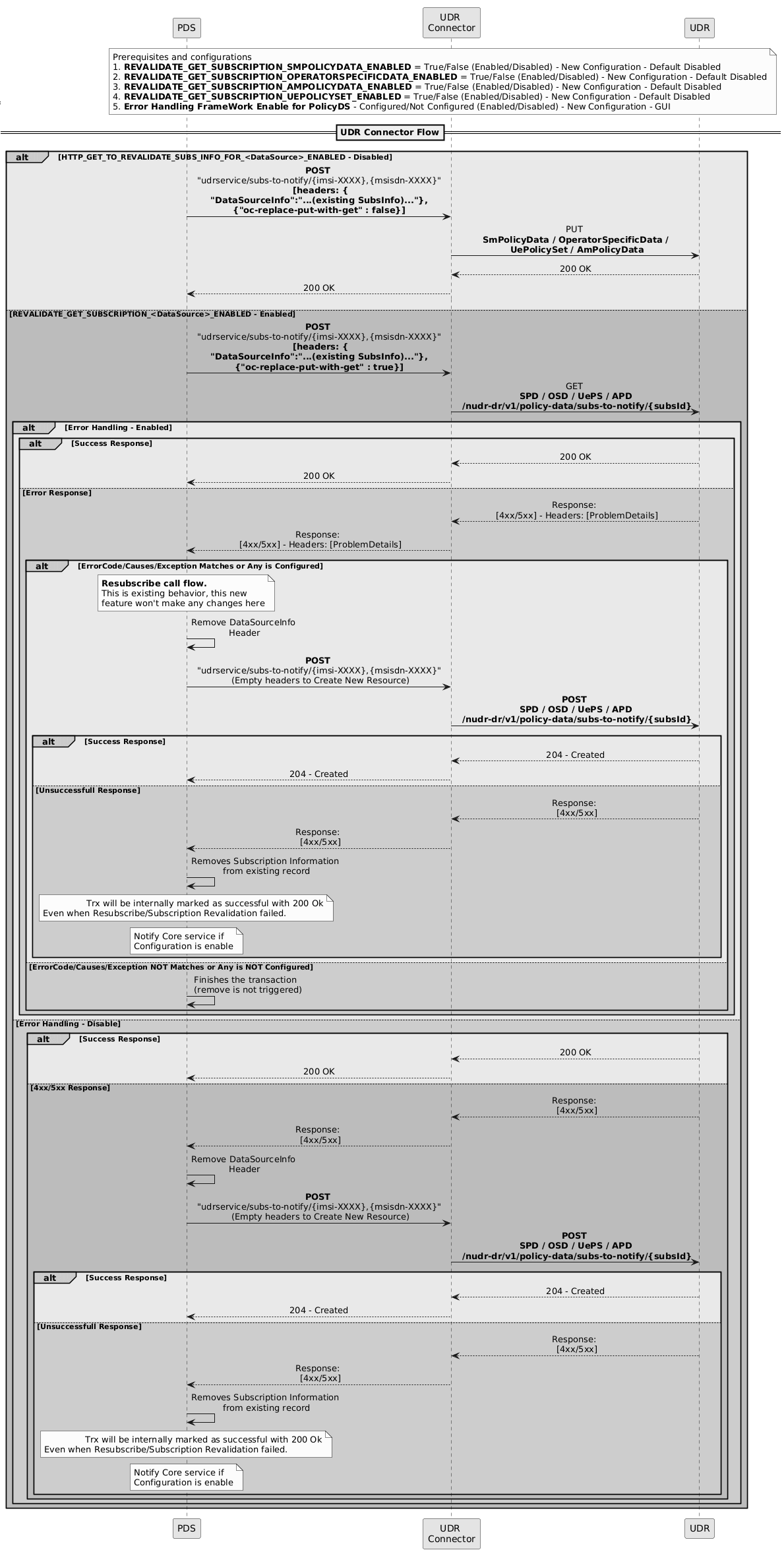 Example call flow to show use of PUT or GET operation for subscription revalidation depending on the configuration of oc-replace-put-with-get in the request header.