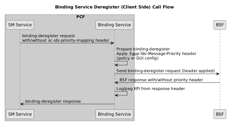 Binding Service Deregister