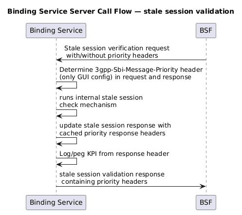 Binding as producer-Stale session validate
