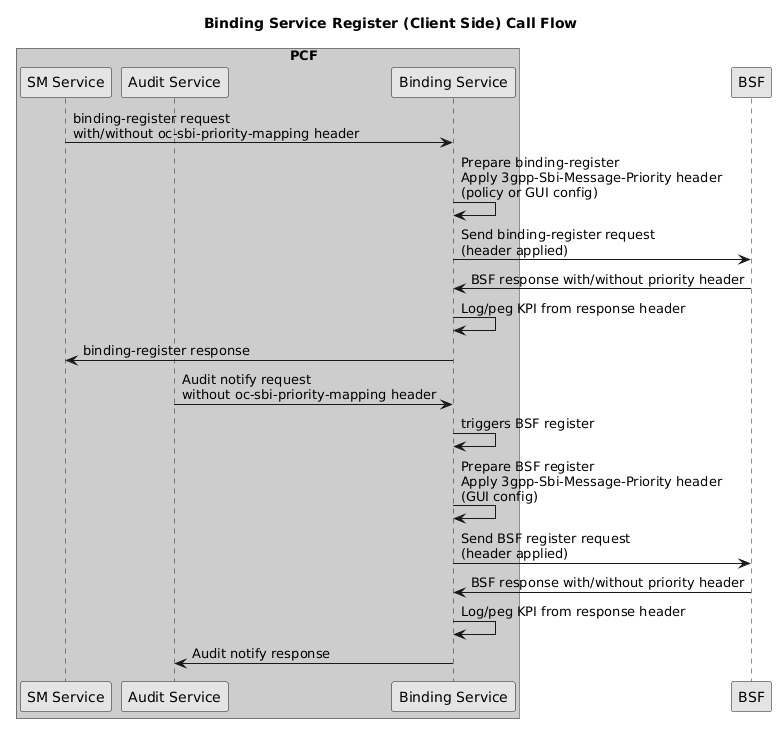 Binding Service Register
