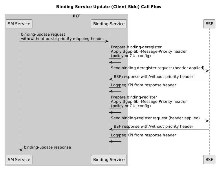 Binding Service Update