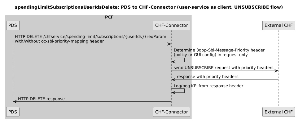 CHF Connector as Consumer - CHF spendingLimitSubscriptionsUserIdsDelete