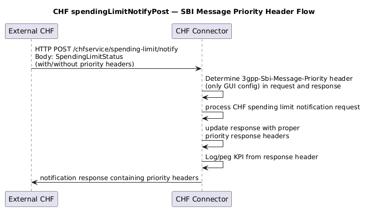 CHF Connector as Producer-CHF spendingLimitNotifyPost