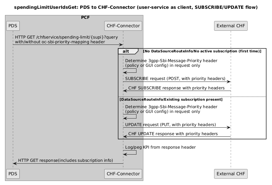CHF Connector as Consumer - CHF spendingLimitUserIdsGet