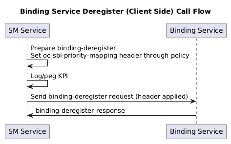 SM to Binding Deregister Request