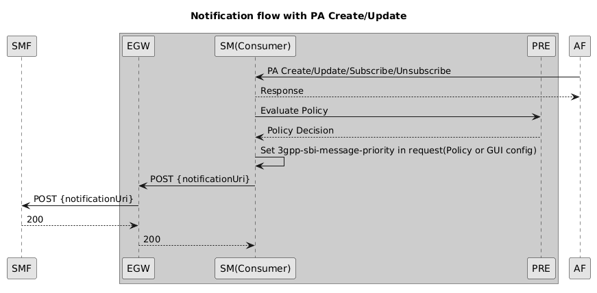 SM as Consumer Notification flow with PA Create/Update
