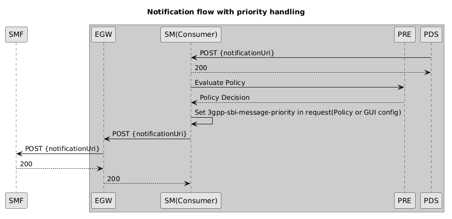SM as Consumer Notification flow with priority handling