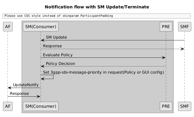 SM as Consumer Notification flow with SM Update/Terminate