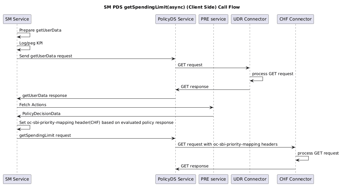 SM to PDS (getSpendingLimit async): Policy Evaluation will happen in SM to decide whether to trigger getSpendingLimit request or not