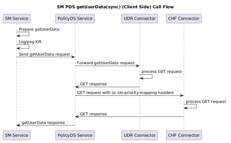 SM to PDS (getSpendingLimit sync): There will be no policy evaluation for assigning priority