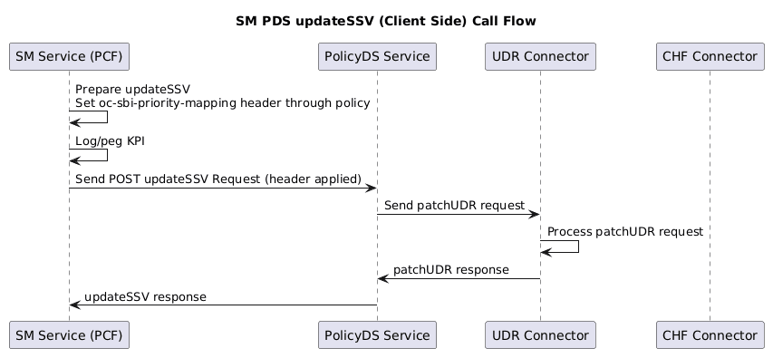 SM to PDS (updateSSV) : patch nudr