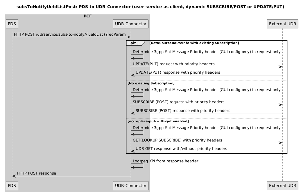 UDR Connector as Consumer-UDR subsToNotifyUeIdListPost