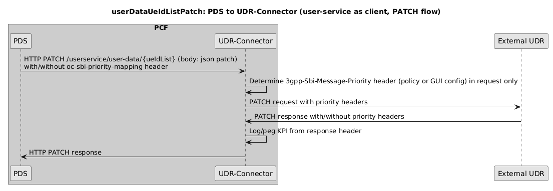 UDC Connector as Consumer-UDR userDataUeIdListPatch