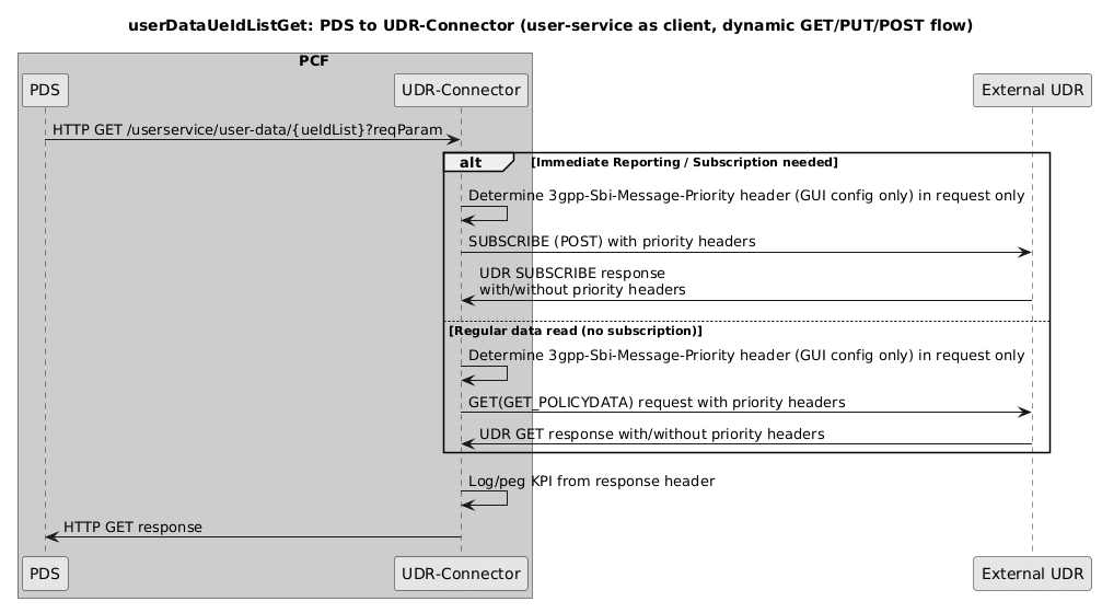 UDR Connector as Consumer-UDR userDataUeIdListGet