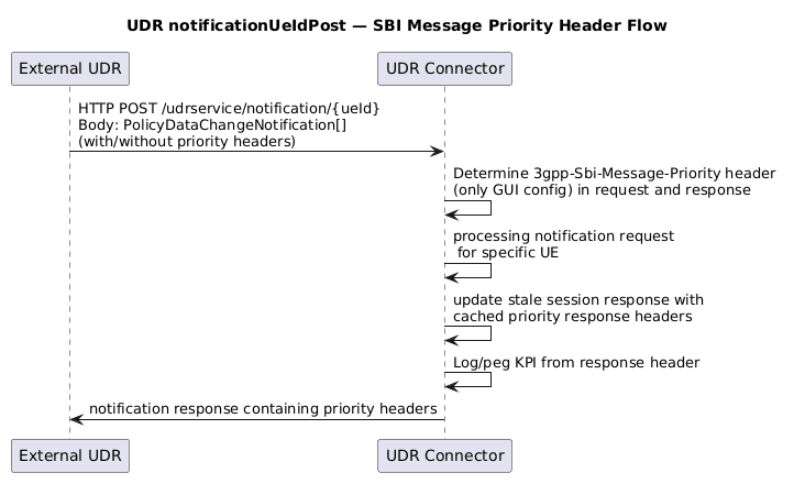 UDR-Connector as Producer-UDR notificationUeIdPost