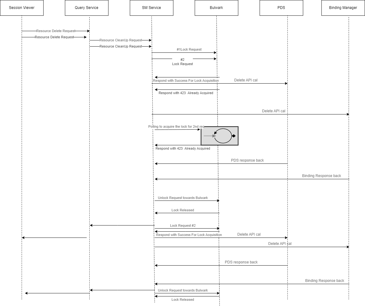 This call flow depicts how SM service handles SM cleanup requests locally.