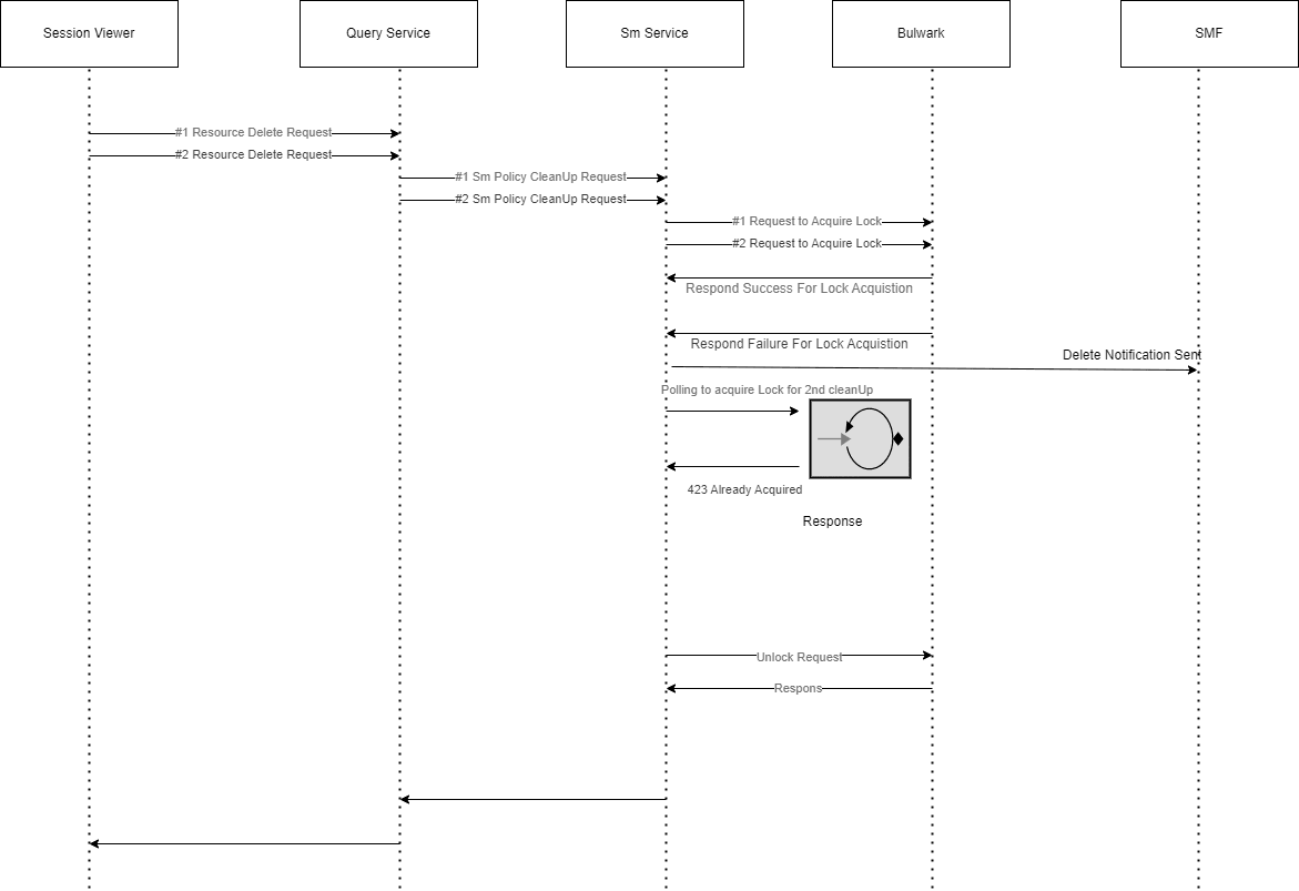 This call flow depicts how SM service handles SM cleanup requests remotely.