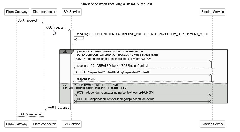 Config-driven dependentContextBinding Processing Call Flow