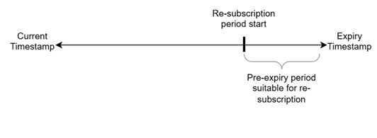 Re-subscription Period Chart