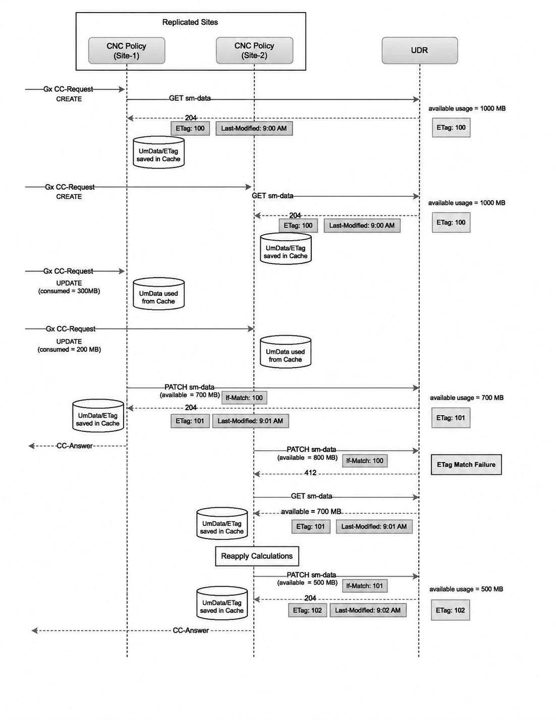 NF Level Flow