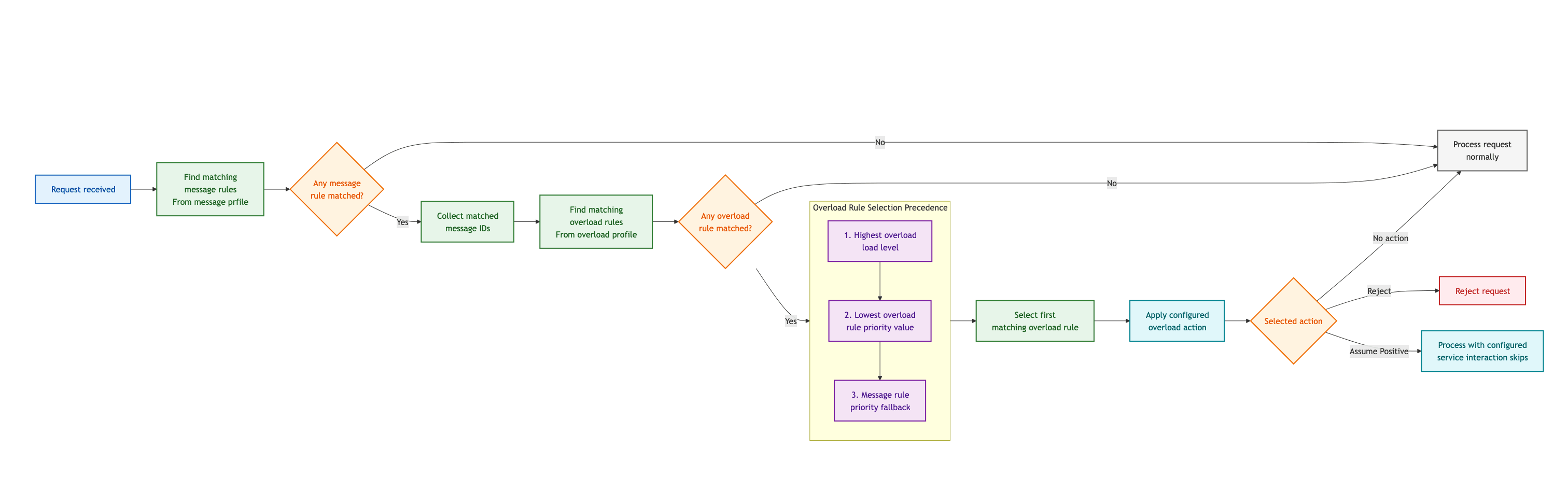 Overload rule selection and action