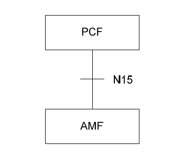 PCF communicating to UE through AMF over N15 interface