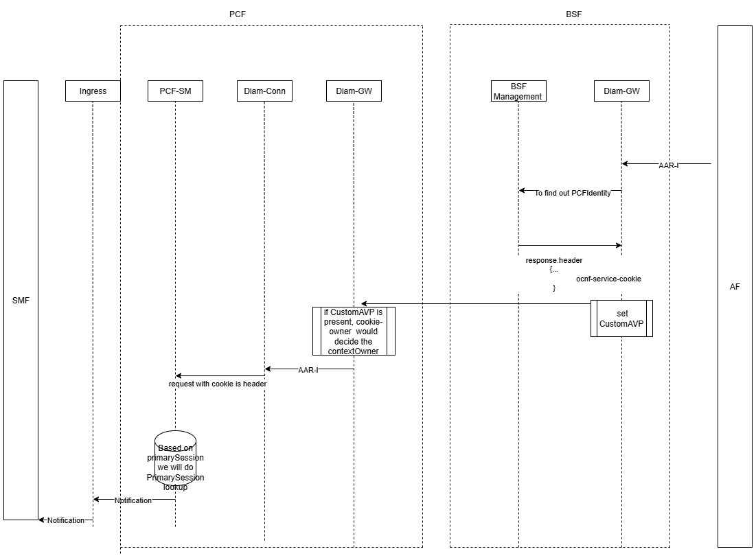 OCNF-SERVICE-COOKIE Processing in Policy