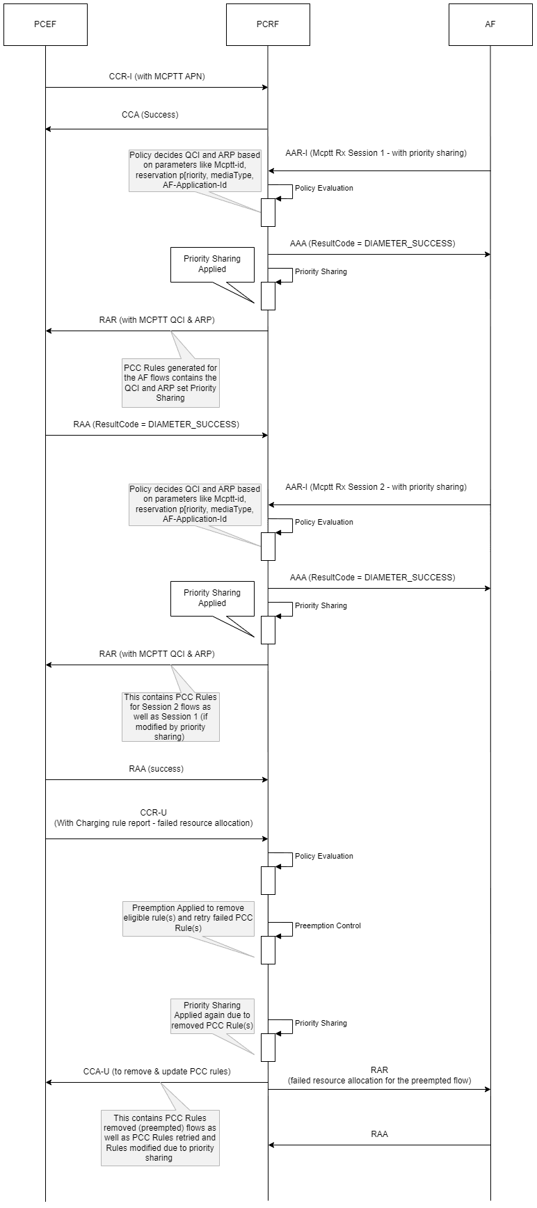 This diagram depicts the call flow for Preemption Control - CCRU- ChargingRuleReport scenario