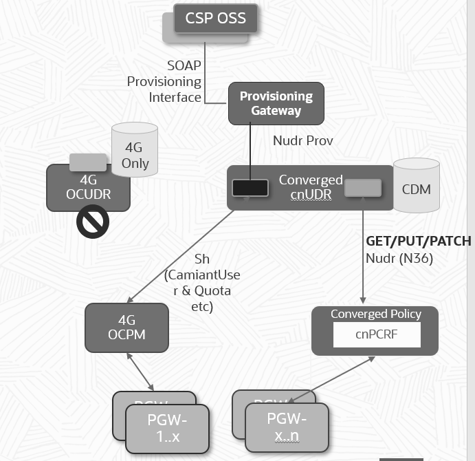 Quota migration architecture