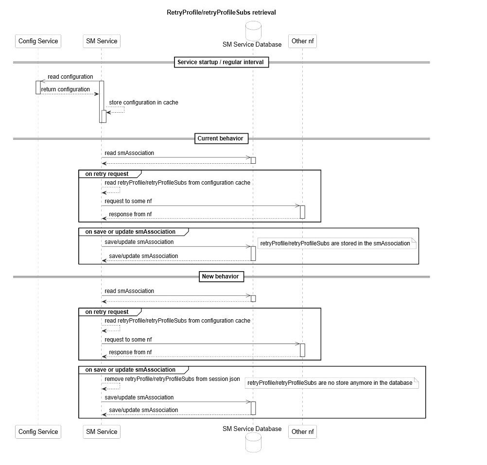 Retrieve retryProfile and retryProfileSubs Call Flow