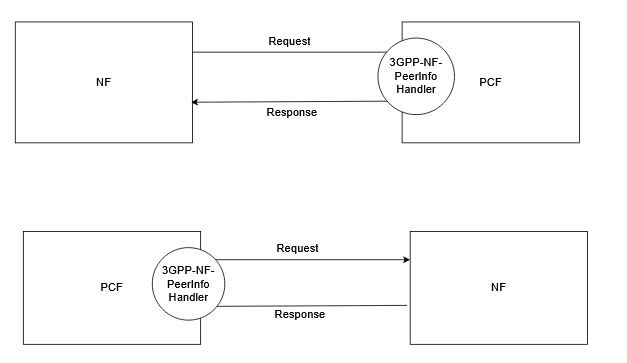 3gpp-Sbi-NF-Peer-Info header
