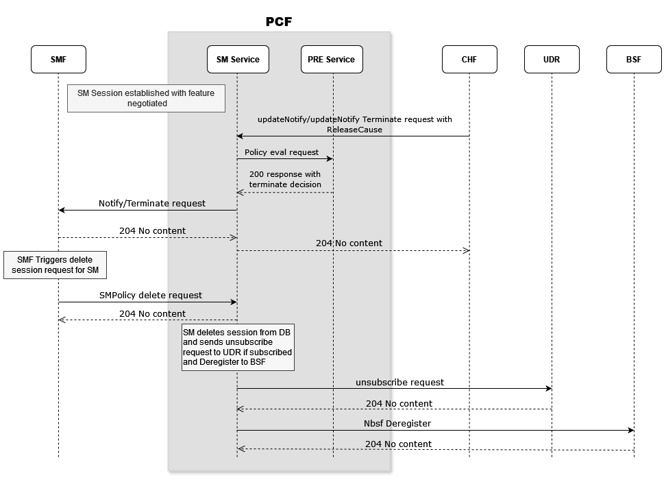 SM Terminate for CHF updateNotify or updateNotifyTerminate: