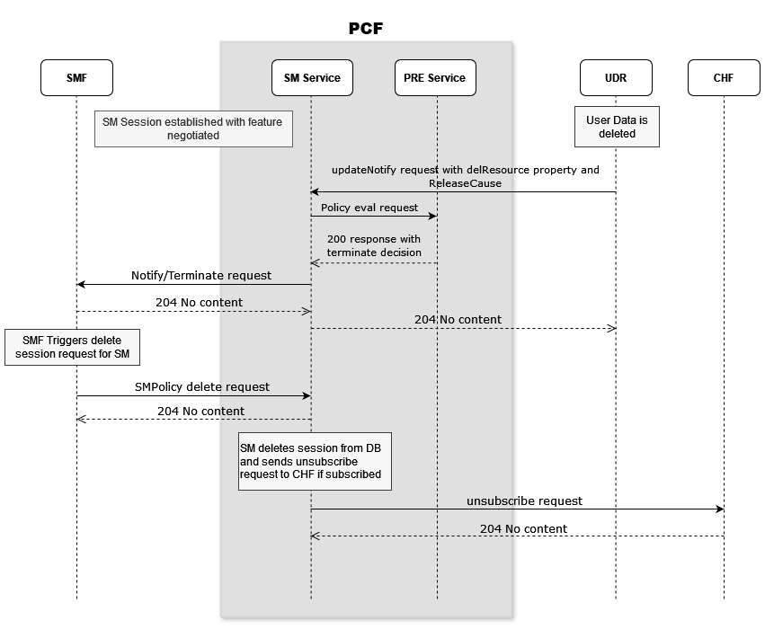 SM Terminate for UDR updateNotify with (or without) delResources: