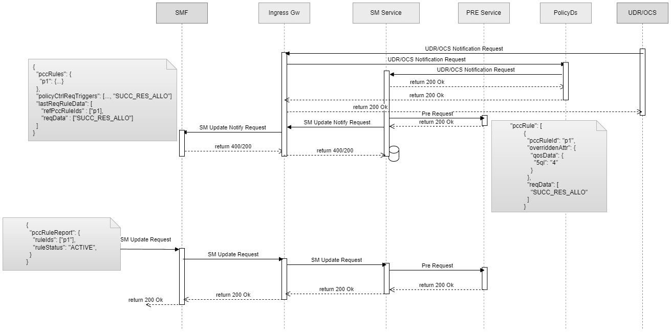 This diagram depicts call flow for PCC Rule in SM-UPDATE-NOTIFY request (Re-authorization)