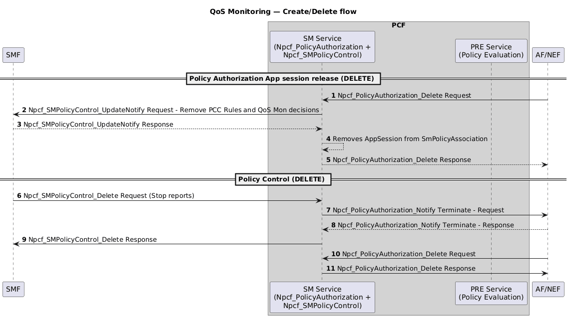 Policy Authorization Application Session Release and Policy Control Delete