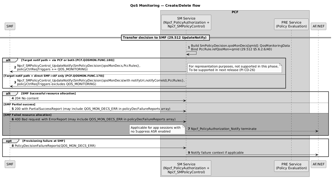 QoS Monitoring - Transfer Decision to SMF