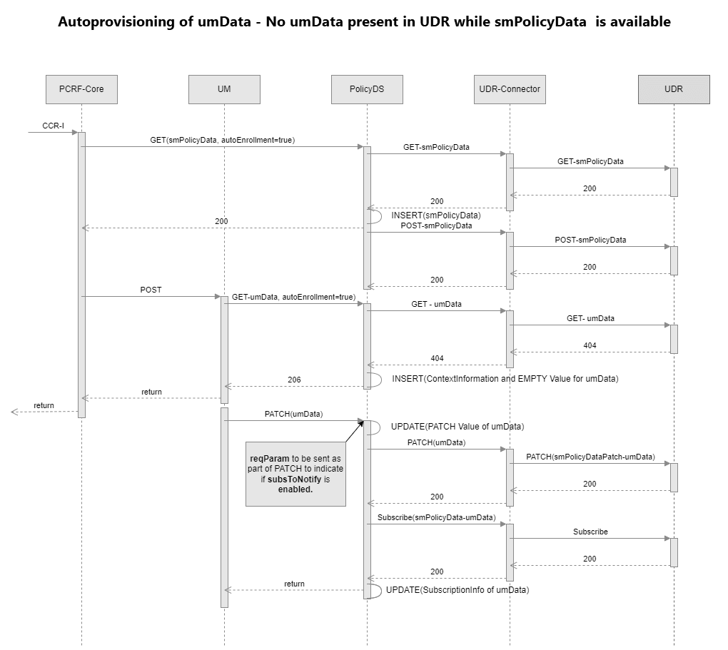 Scenario when the subscriber profile is provisioned at UDR, but the umData is not provisioned.