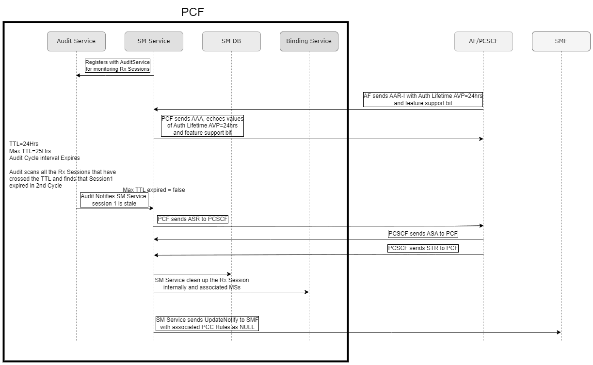 Rx Stale Session Detection Based on TTL and Authorization-Lifetime