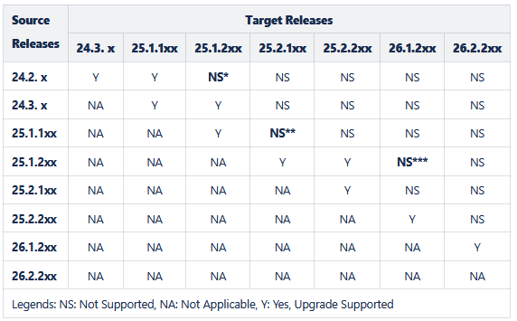 Cloud Native Core Upgrade