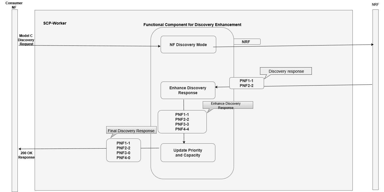 Processing a Model C Discovery Request When the Discovery Mode is NRF