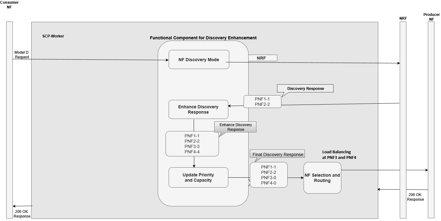 Processing a Model D Discovery Request When the Discovery Mode is NRF