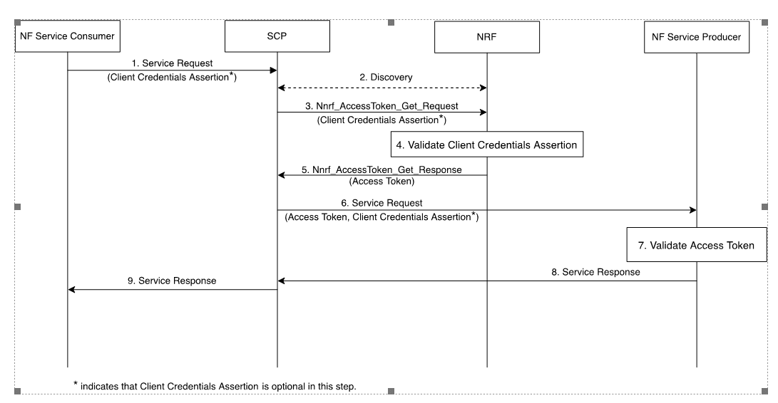 SCP Obtains Access Tokens from NRF