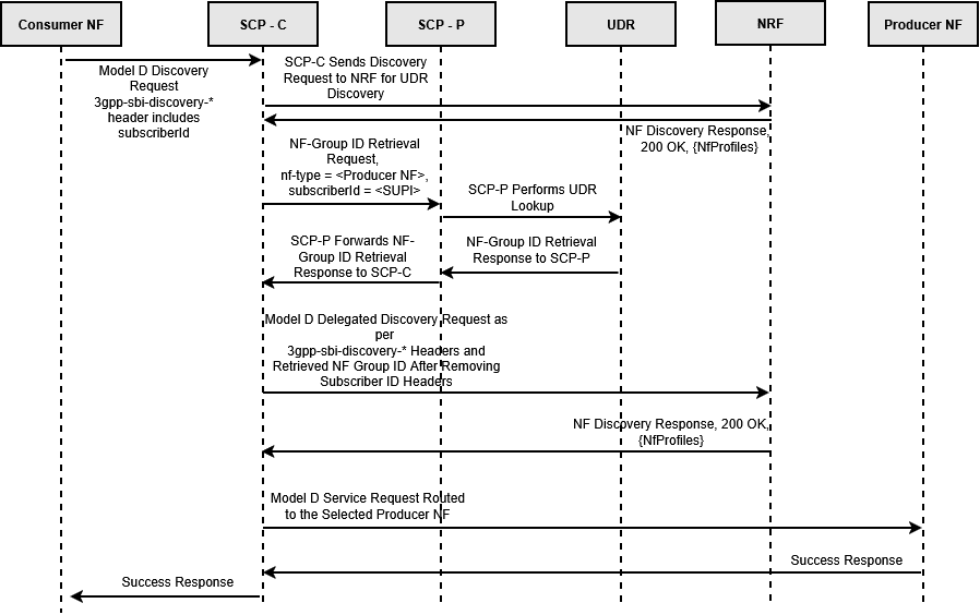 SUPI to Group ID Resolution
