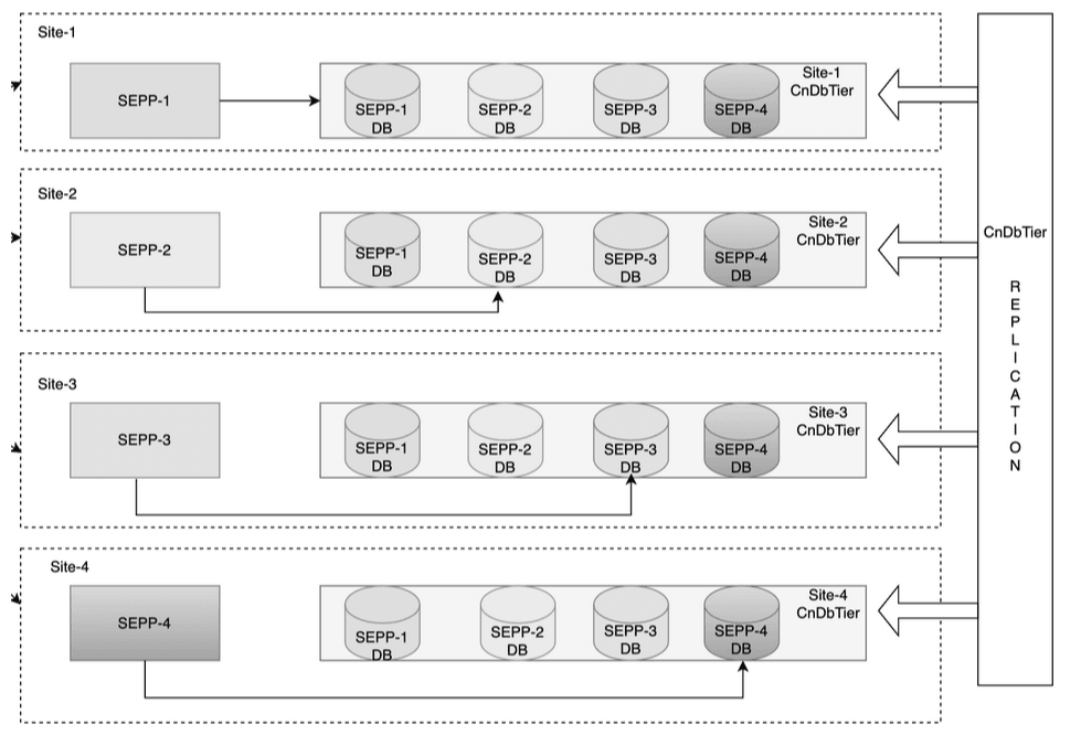Single Cluster, Single Instance (Single SEPP Instance on Dedicated cnDBTier Instance) Single Cluster, Single Instance (Single SEPP Instance on Dedicated cnDBTier Instance)